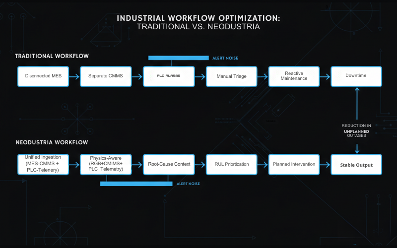 Before vs after workflow: traditional reactive operations compared to Neodustria physics-aware validation workflow
