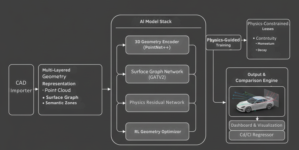 Neodustria Aerodynamics System Architecture