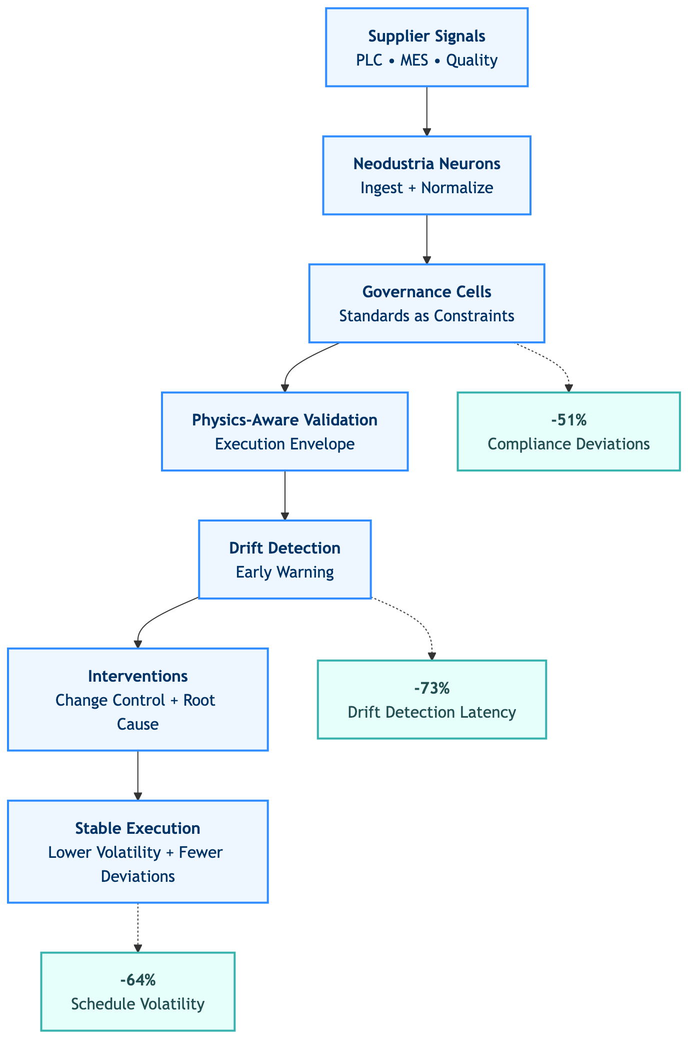 Governance loop: signals -> constraints -> drift detection -> interventions -> stable execution