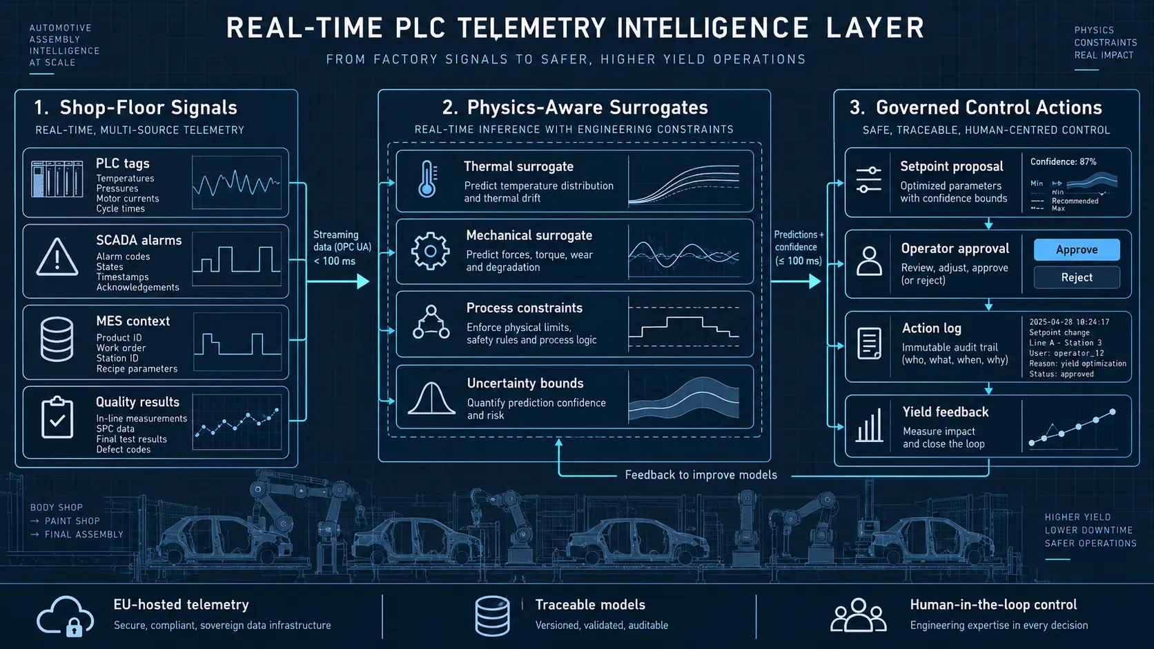 Real-time PLC telemetry intelligence layer: shop-floor signals feeding physics-aware surrogates and governed control actions on an automotive assembly line