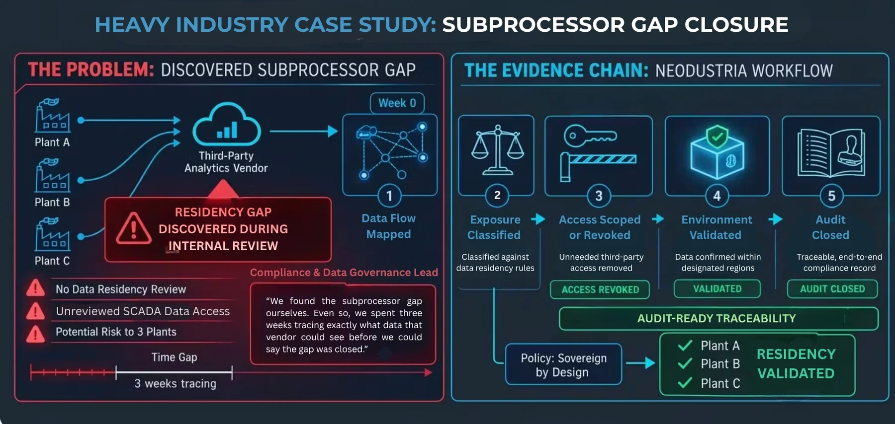 Heavy industry case study: a discovered subprocessor gap across three plants closed through a five-step evidence chain, from data flow mapping and exposure classification to access revocation, environment validation, and audit closure