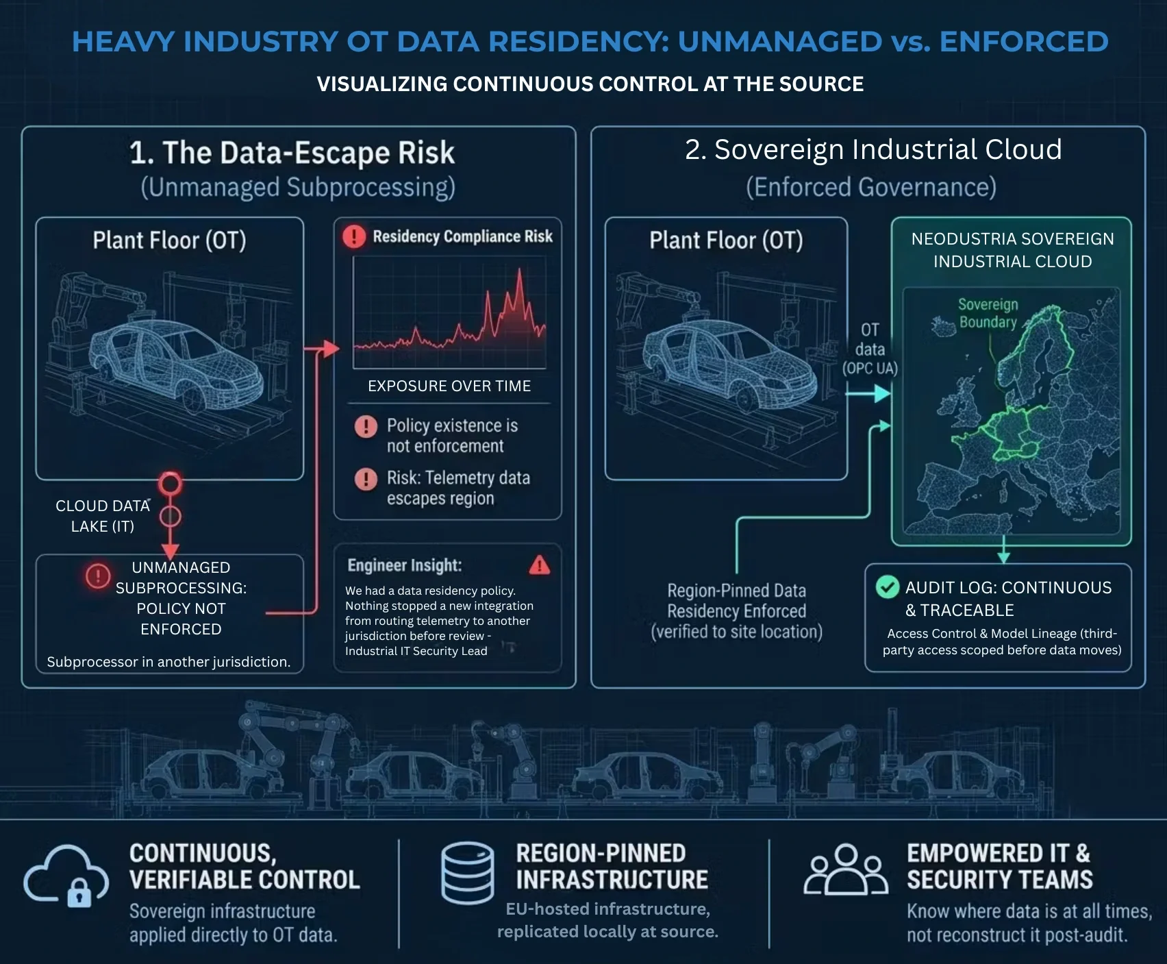 Heavy industry OT data residency: unmanaged subprocessing with policy not enforced, compared to Neodustria's Sovereign Industrial Cloud with region-pinned data residency enforced and continuous audit logging