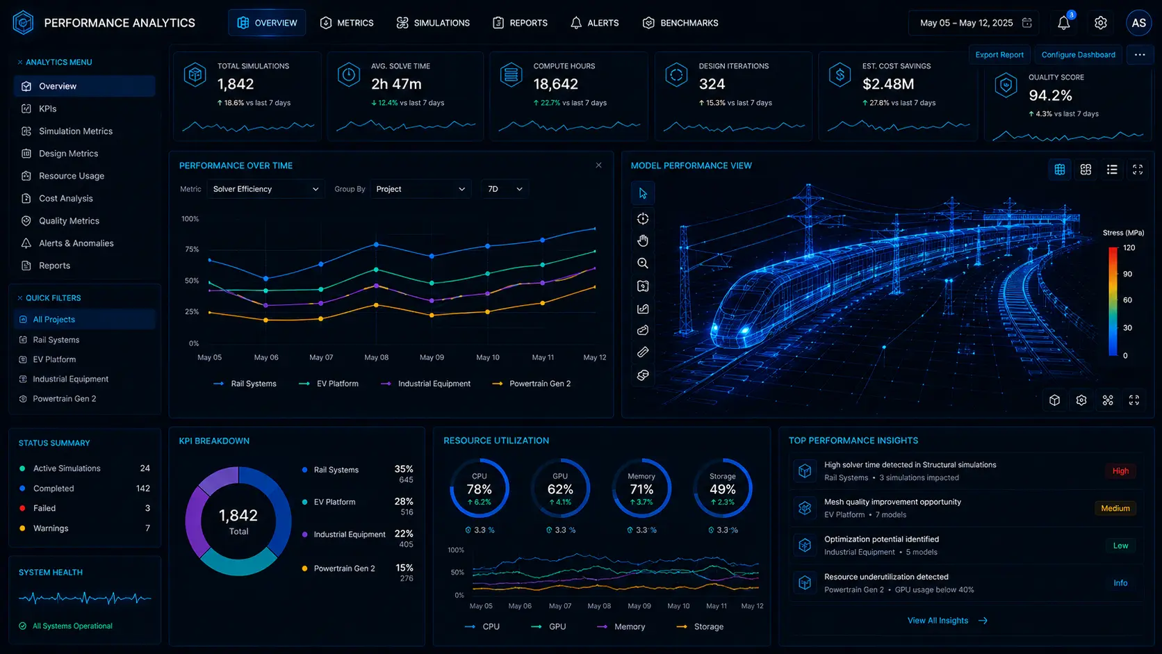 Performance Analytics — engineering intelligence dashboard